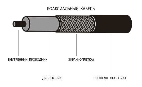 Схема коаксиального кабеля