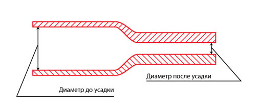 Виды и различия термоусадочных трубок