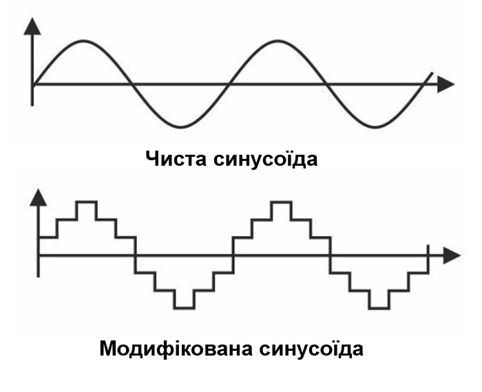 Призначення, особливості та різновиди інверторів напруги